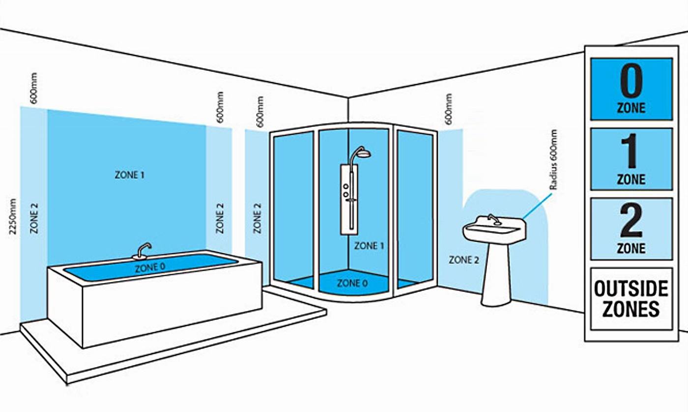 Protection zones in the bathroom