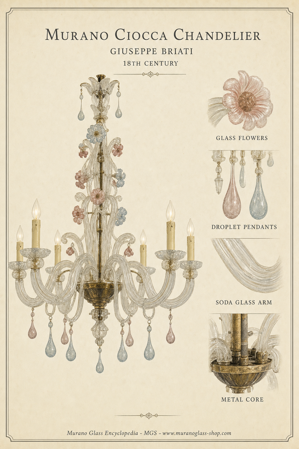 Museale Illustration eines venezianischen Murano-Glaslüsters des 18. Jahrhunderts mit Blüten, Tropfen und Technikdetails